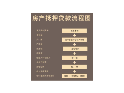 义乌写字楼抵押贷款图3